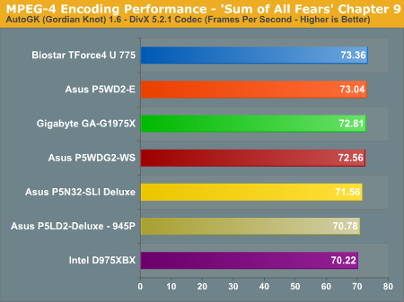 MPEG-4 Encoding Performance - 'Sum of All Fears' Chapter 9